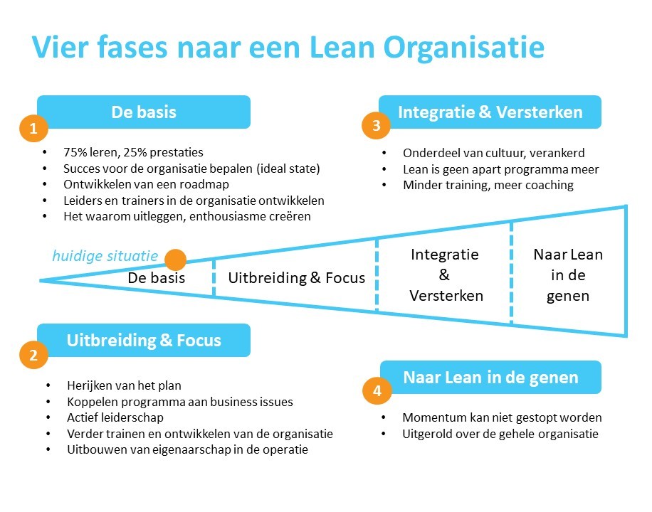 vier fases naar een lean organisatie