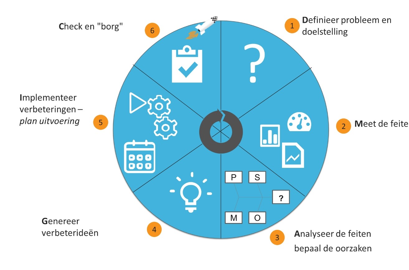 De Kaizen methode