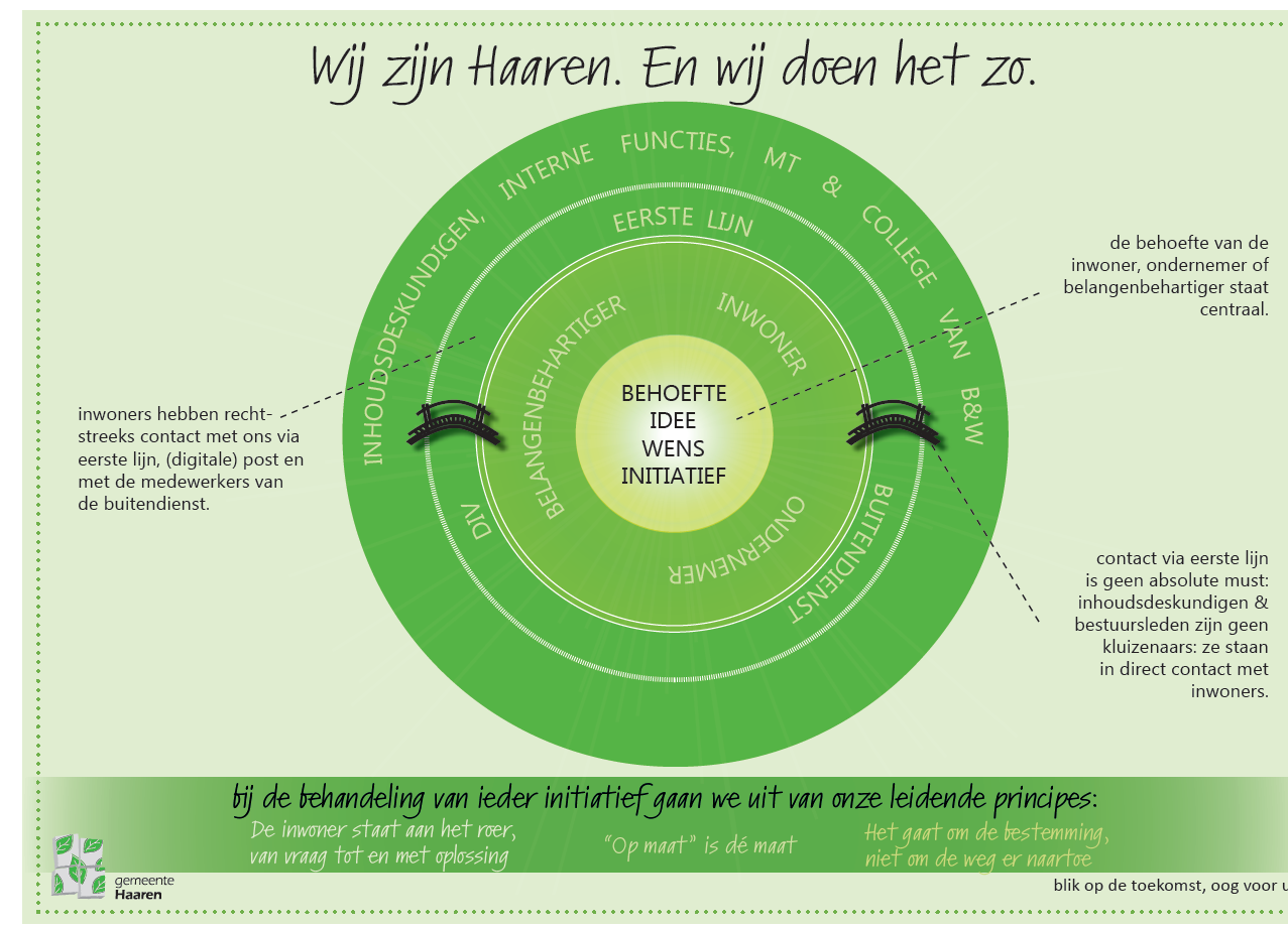 Leidende principes van gemeente Haaren