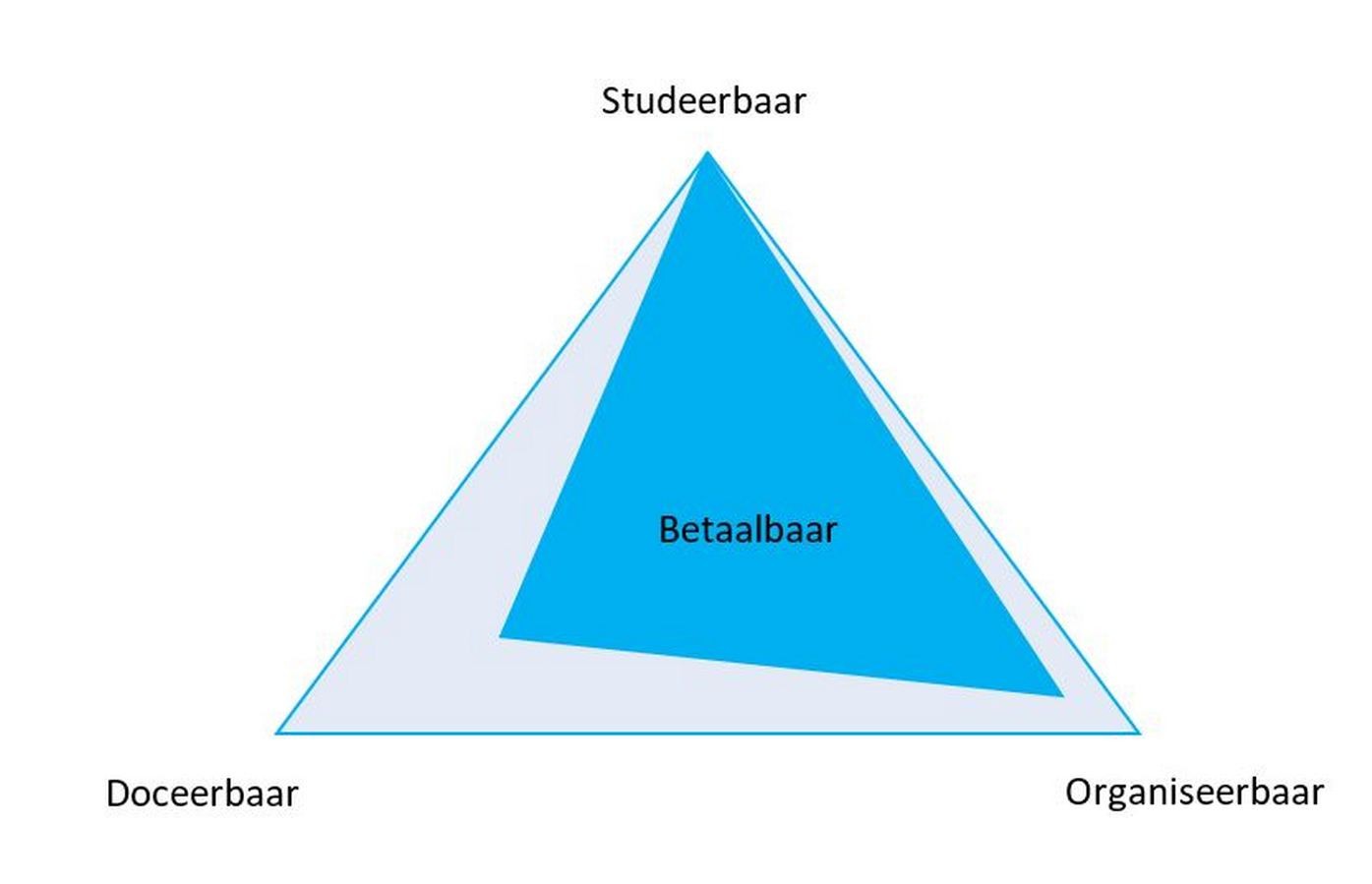 figuur Onderwijslogistiek