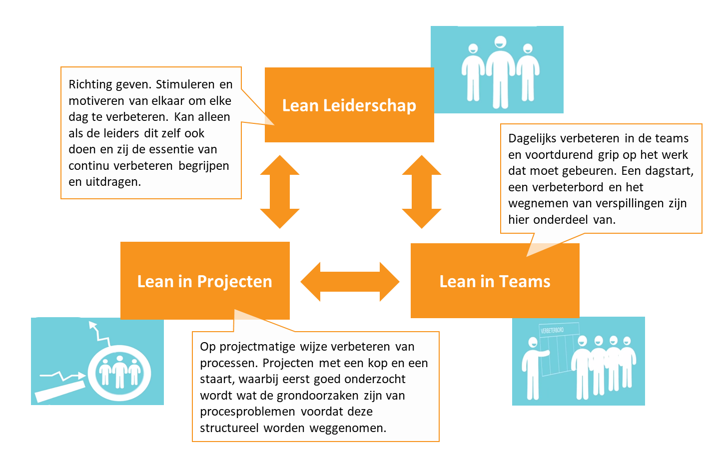 Pijlers in een Lean-transitie met Morgens