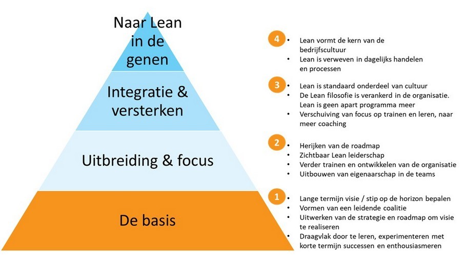 lean transitie