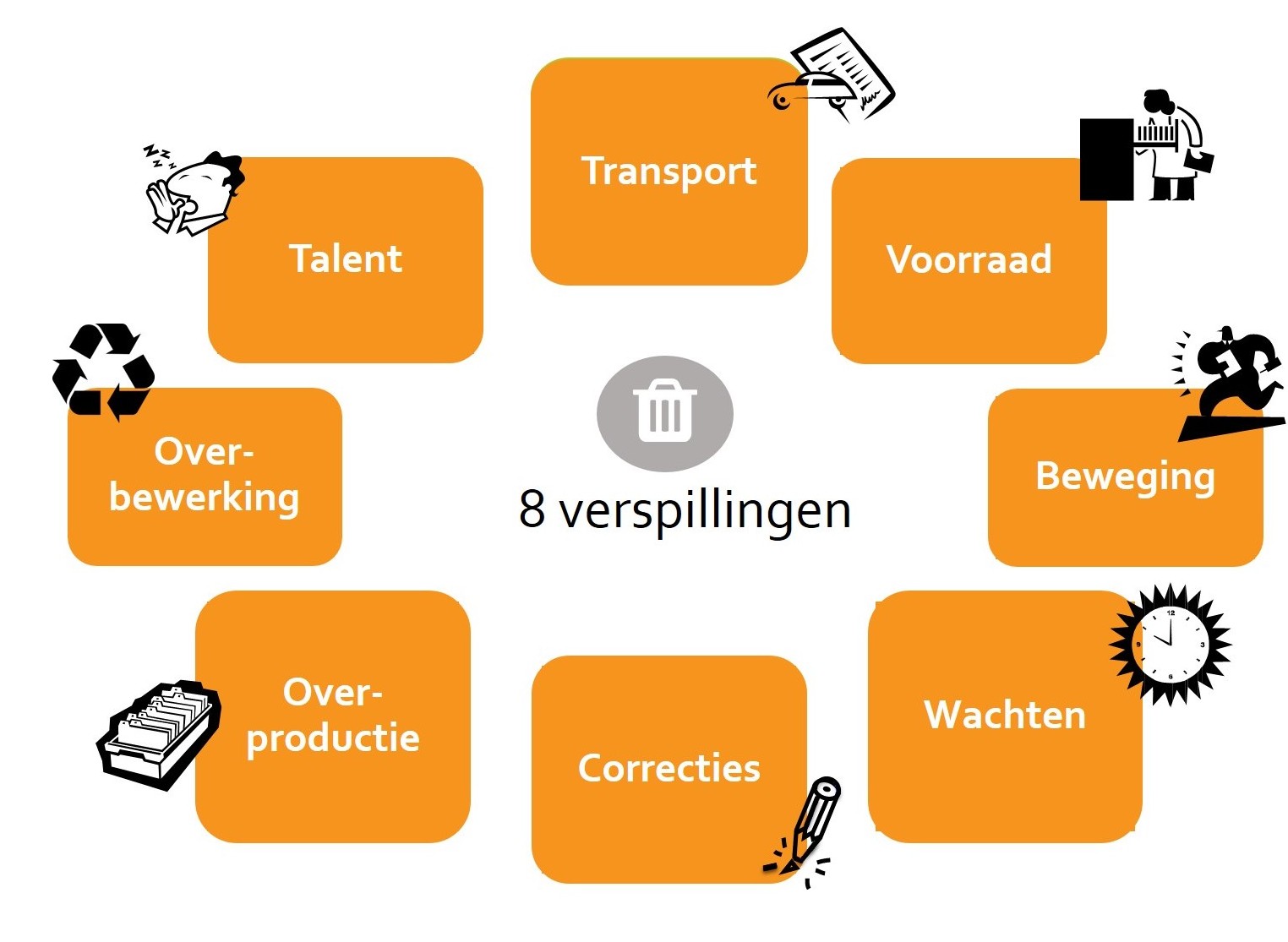 Lean verspillingen