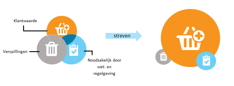 Lean in het Onderwijs: verspilling elimineren