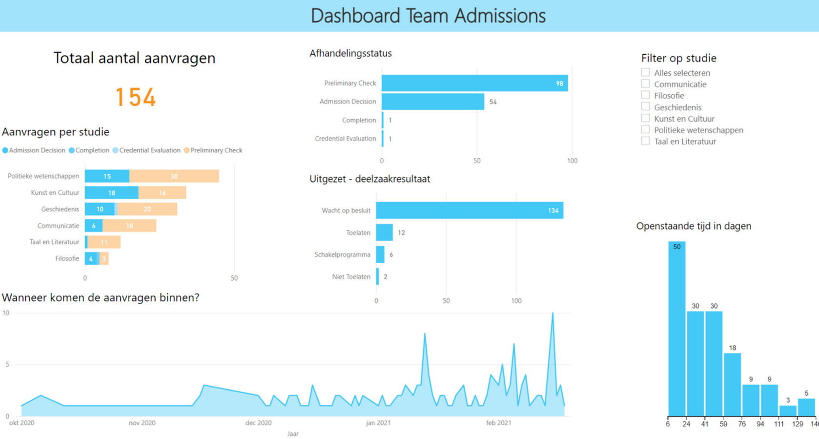 Dashboard Team Admissions