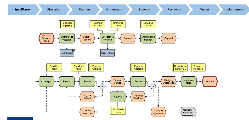 Uitvoeringsfase details in EPC