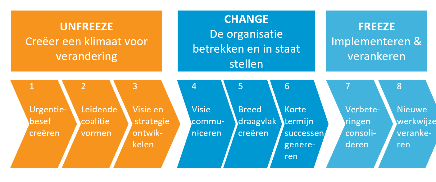 Veranderingsmodel van John Kotter