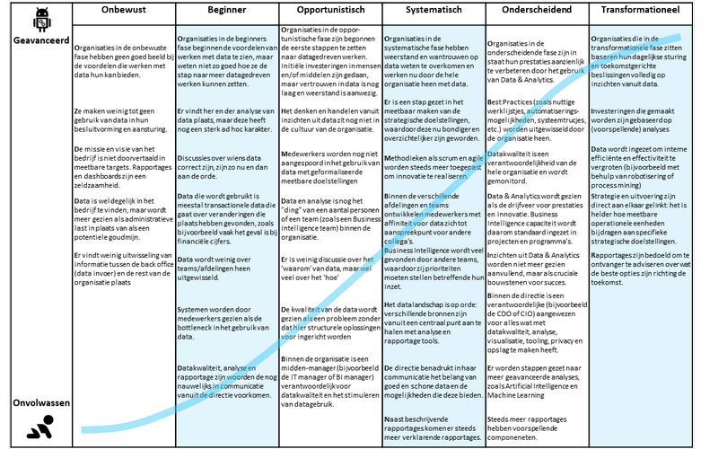 De 6 fases van data-volwassenheid binnen organisaties